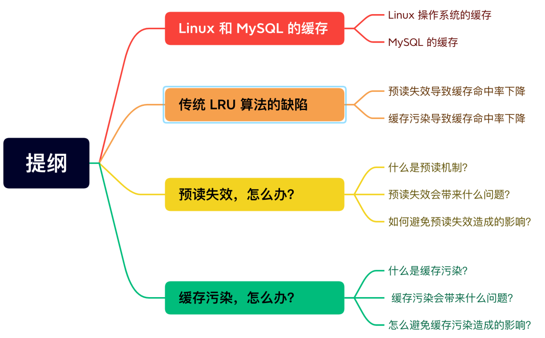 面试官：你知道MySQL和Linux操作系统是如何改进LRU算法的吗？