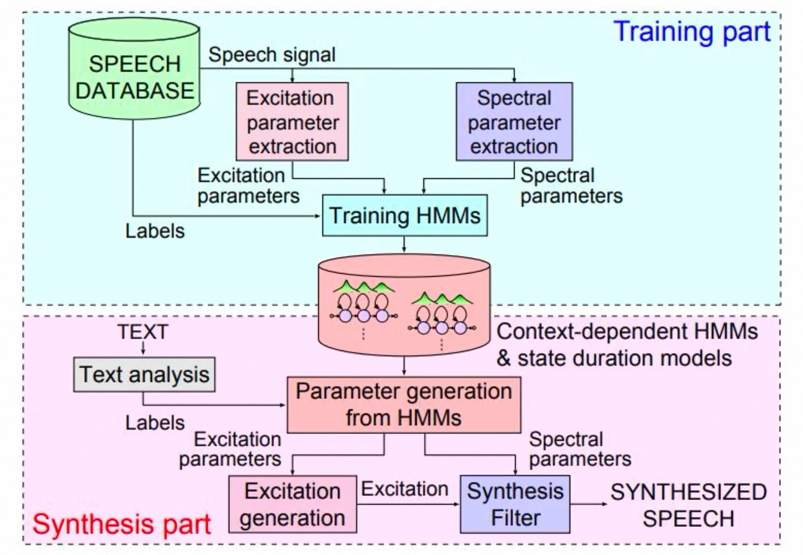 AI(文生语音)-TTS 技术线路探索学习:从拼接式参数化方法到Tacotron端到端输出