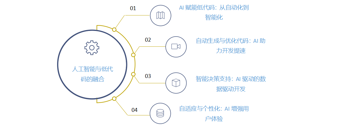 从人工智能到低代码：科技如何塑造未来的企业软件