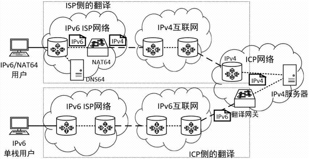 IPv6相关翻译技术