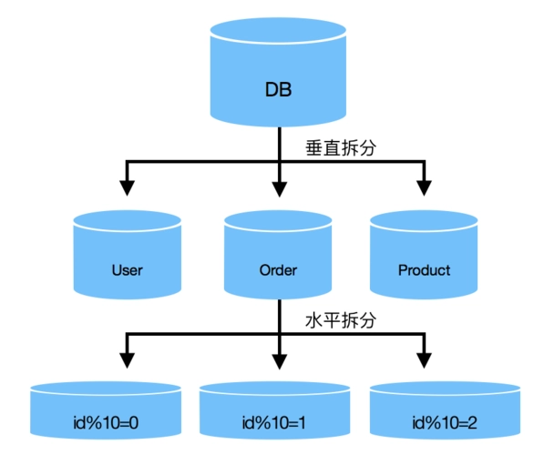 MySQL分库分表，可能真的要退出历史舞台了！