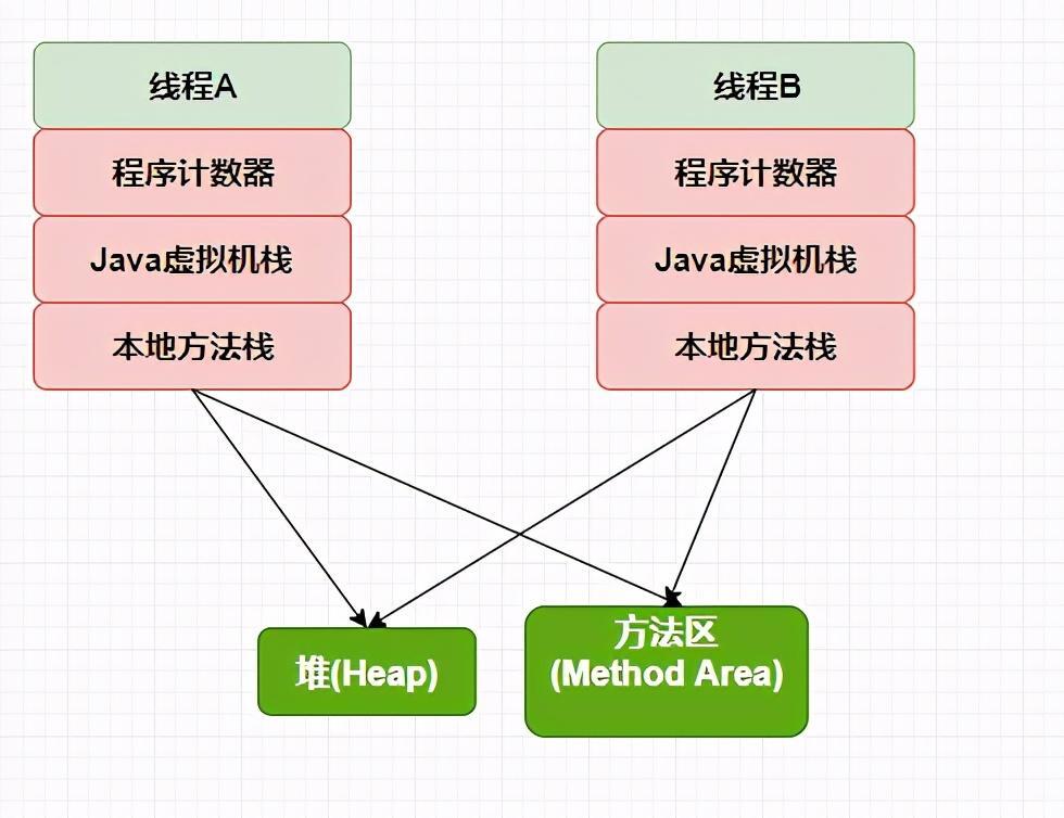 某厂Java一面：一道JVM面试题引发的“栈帧”血案