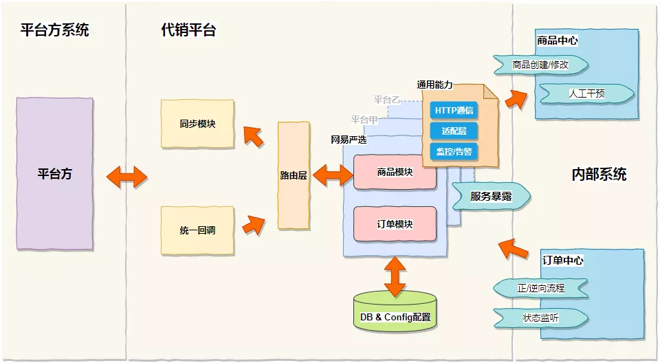 vivo 全球商城：从 0 到 1 代销业务的融合之路 