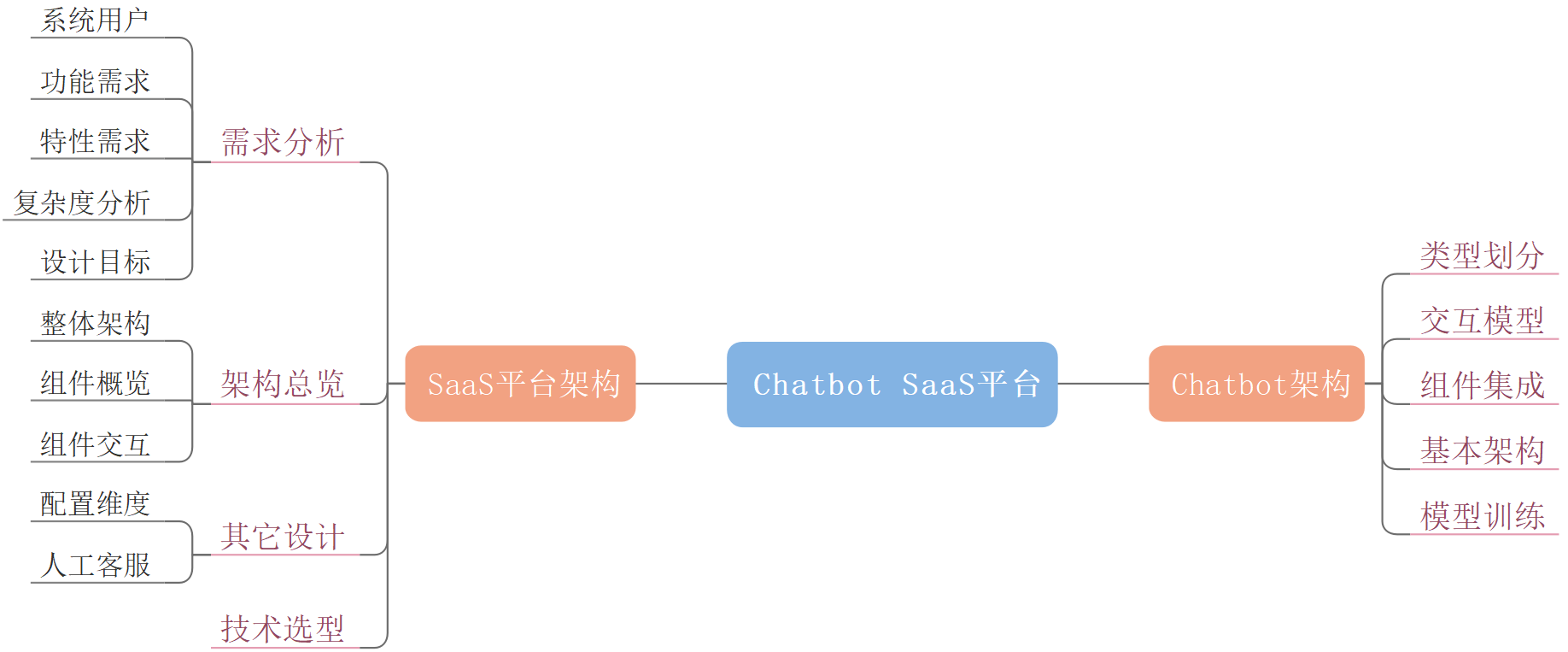 智能会话机器人：SaaS 平台的设计与思考