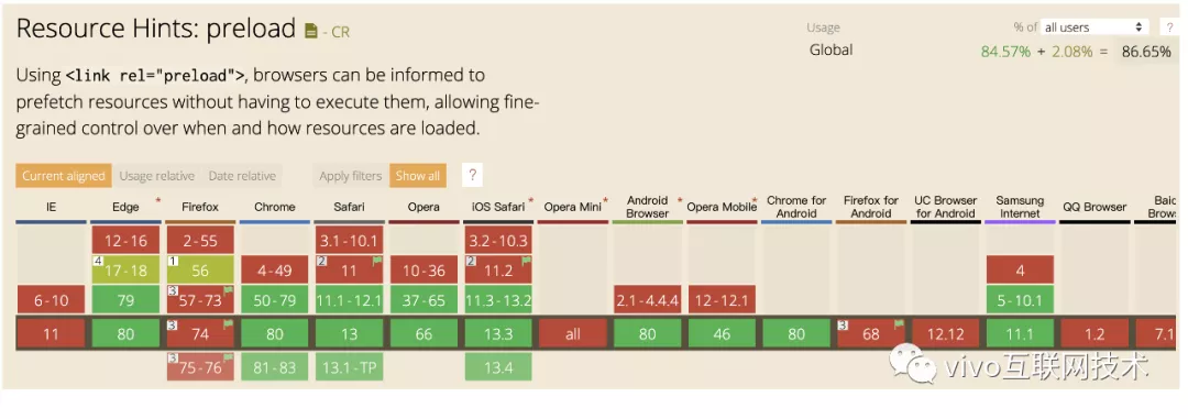 Use Preload&Prefetch to optimize the resource loading of the front-end page