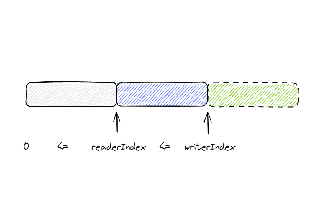 基于python的struct模块实现简单的ByteBuf