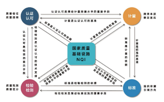 质量基础设施（NQI）“一站式”服务平台开发搭建