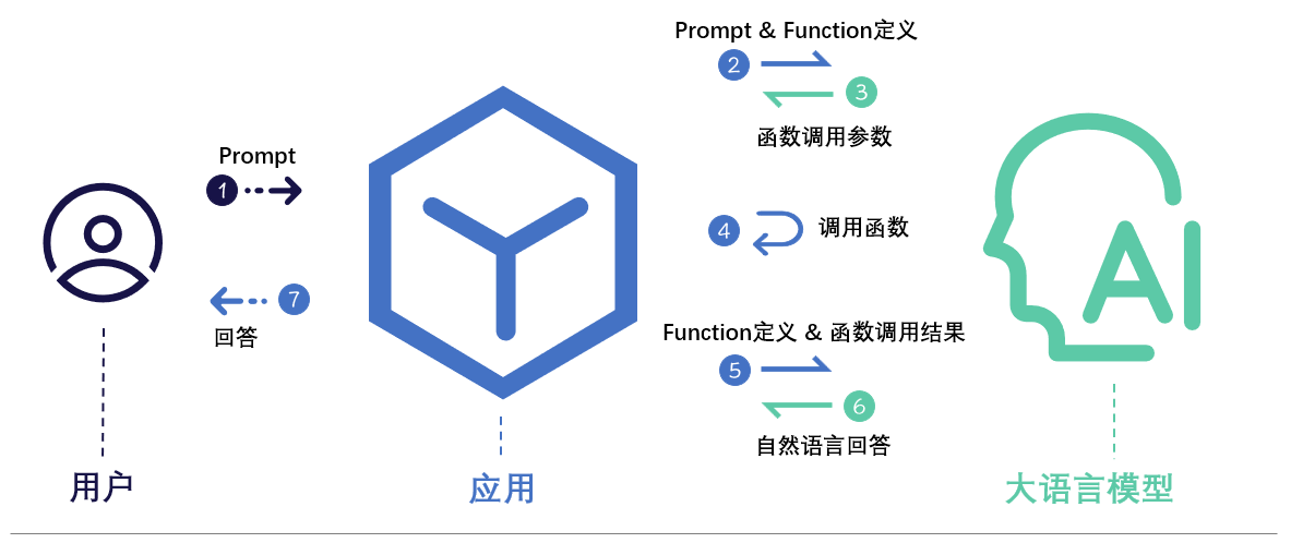 谈谈Function Calling