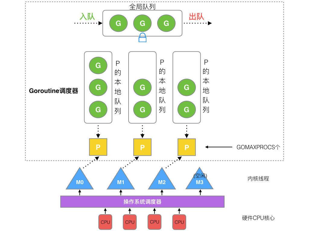 深入解析 Go 语言 GMP 模型：并发编程的核心机制