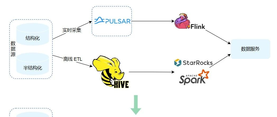 深度解析:腾讯 BiFang 如何借助 Apache Pulsar 引领湖流一体新潮流