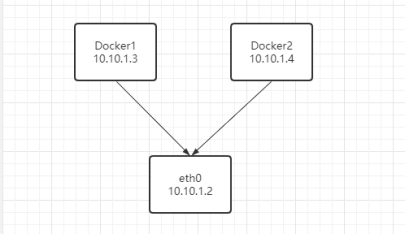 Docker网络学习第五篇-基础网络模式