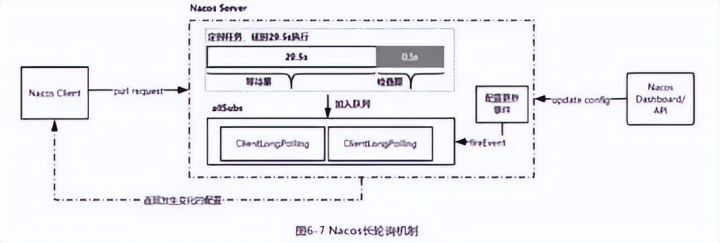 不是我说，Nacos和Apollo中的长轮询定时机制，真的太好用了