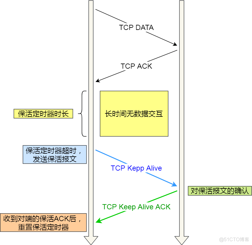 字节一面：服务端挂了，客户端的 TCP 连接还在吗？