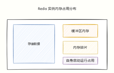 Redis的数据被删除，占用内存咋还那么大？