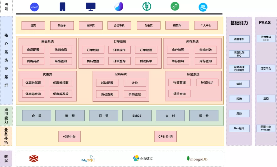 vivo 全球商城：架构演进之路