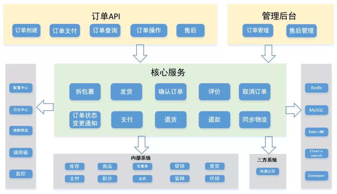 vivo 全球商城：订单中心架构设计与实践