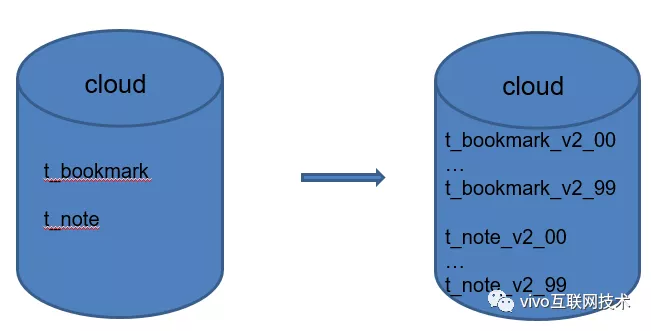 Vivo Cloud Service Mass Data Storage Architecture Evolution and Practice