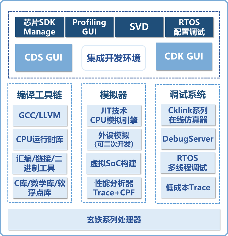 RISC-V工具链简介