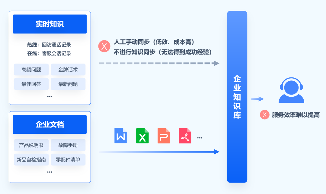 天润融通创新方案，3分钟掌握引入一线经验至知识库