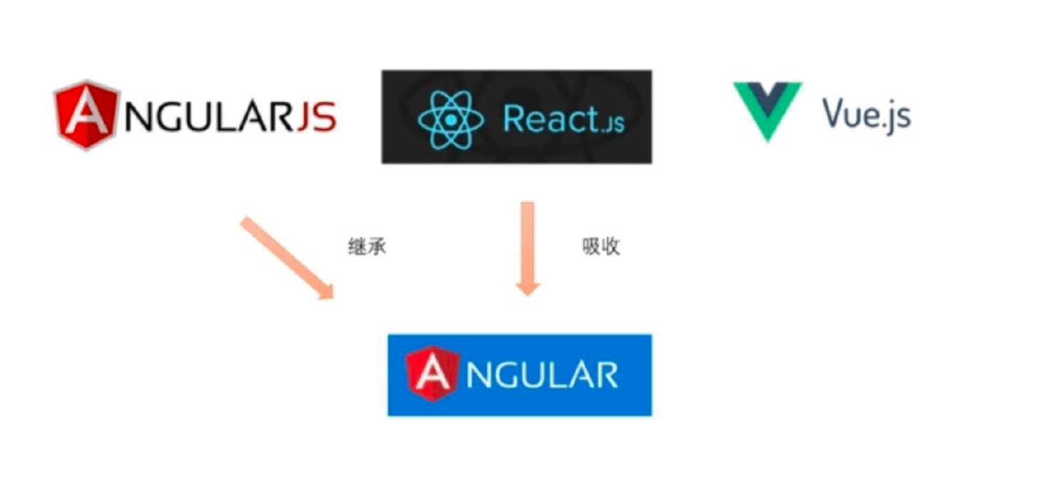 前端架构三大巨头之一Angular|深度讲解