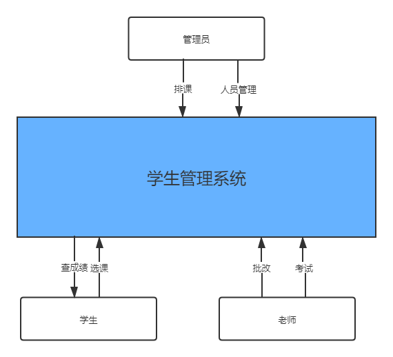 学生管理系统结构图图片