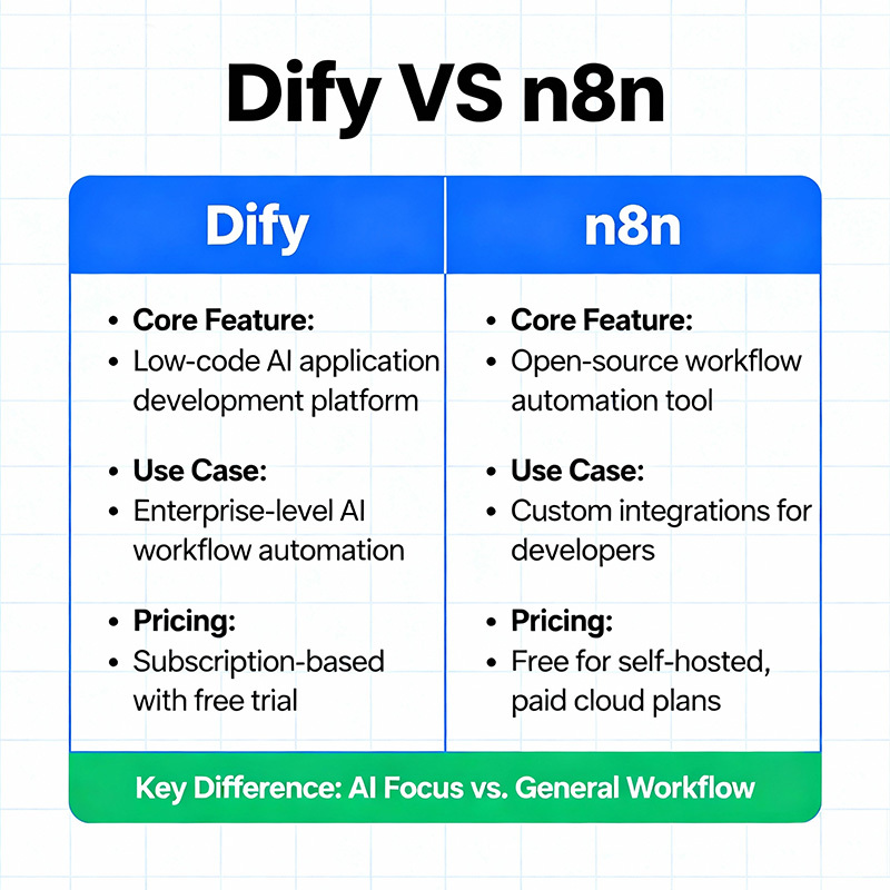 真相!Dify和n8n这两款LLM应用开发平台的最大区别,90%的人都不知道!