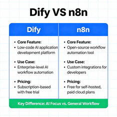 真相!Dify和n8n这两款LLM应用开发平台的最大区别,90%的人都不知道!