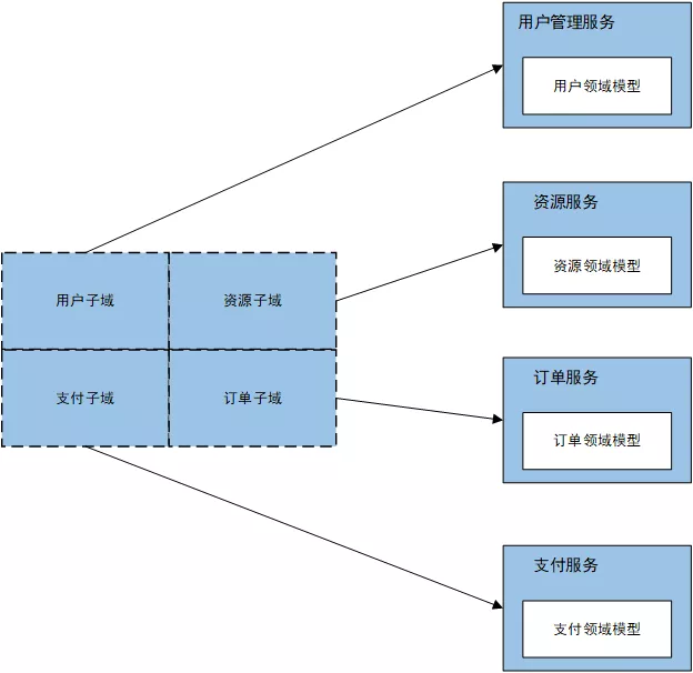 领域驱动设计(DDD)实践之路(四)：领域驱动在微服务设计中的应用