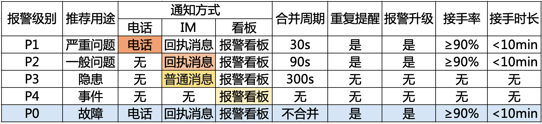 监控系统报警级别设定