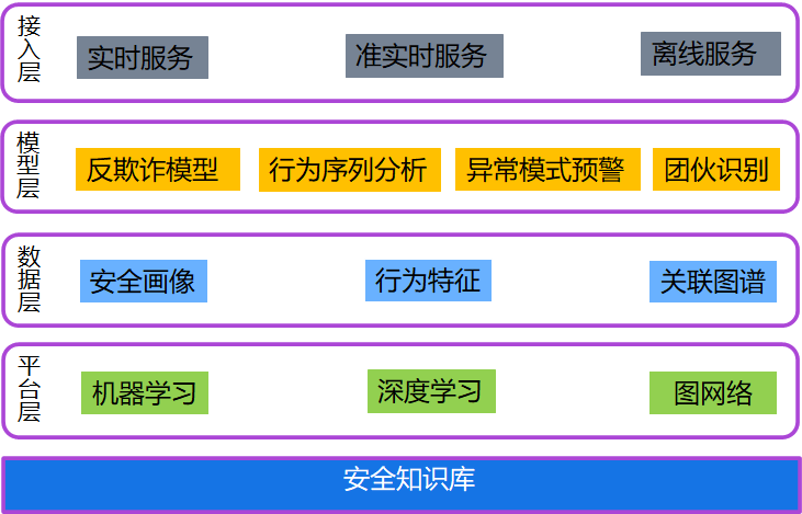 广告流量反作弊风控中的模型应用