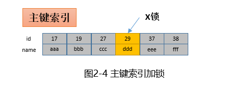 Analysis of deadlock cases caused by MySQL 5.6.35 index optimization