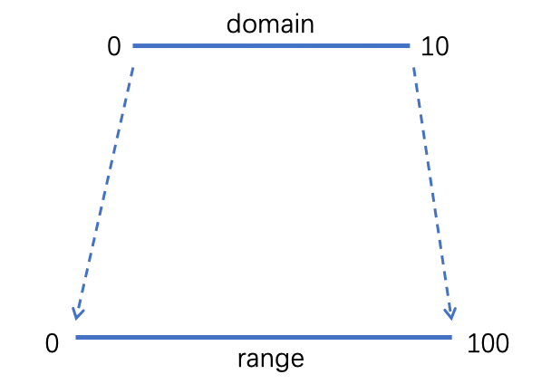 初识 D3.js ：打造专属可视化