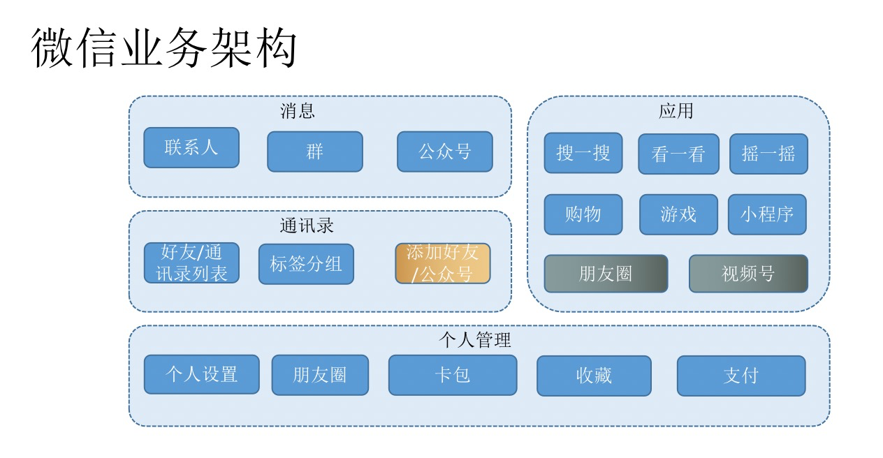 微信信息架构图图片