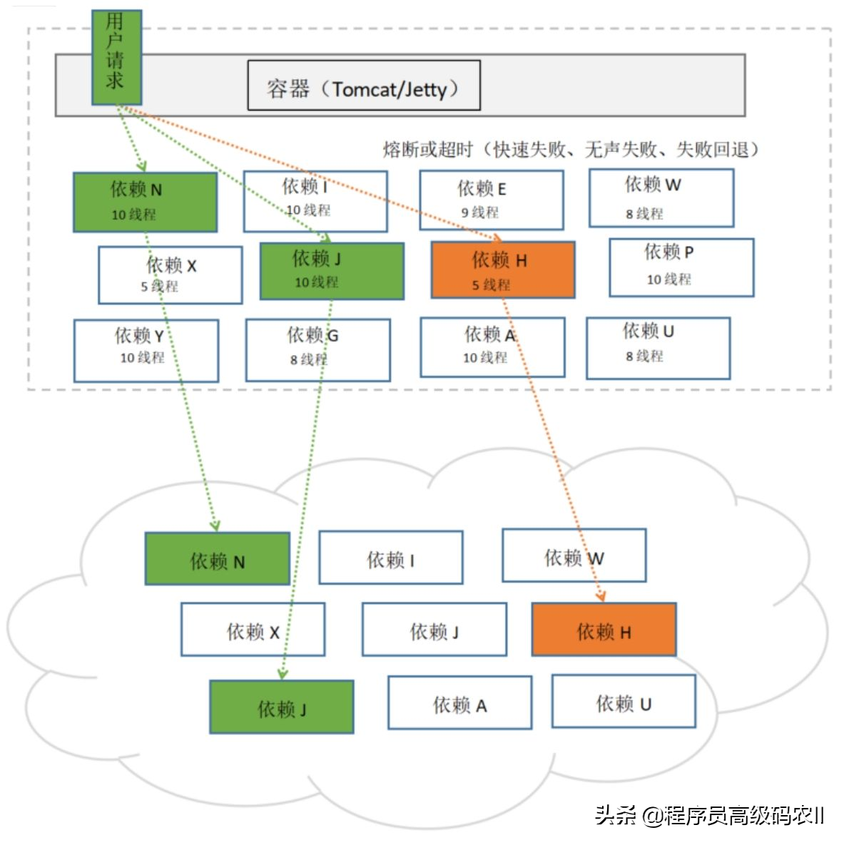 能让程序员涨薪5K的Hystrix核心工作原理，你真的不打算学吗？