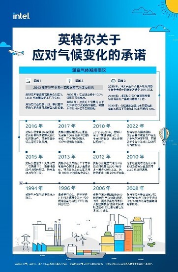 英特尔最新计划：到 2040 年实现温室气体净零排放