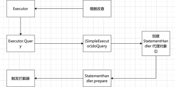 MyBatis如何通过拦截器修改SQL