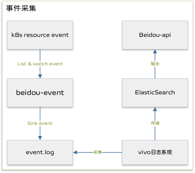 vivo 大规模容器集群运维平台实践