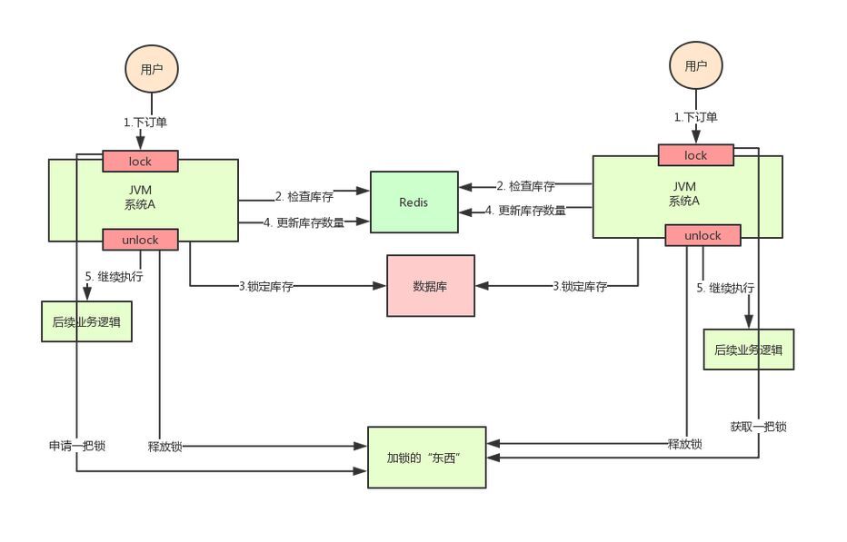 分布式锁用 Redis 还是 Zookeeper？