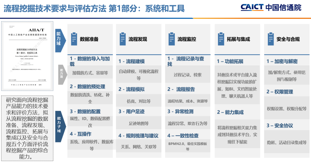 推进流程挖掘技术发展，信通院首轮流程挖掘评测预报名正式启动