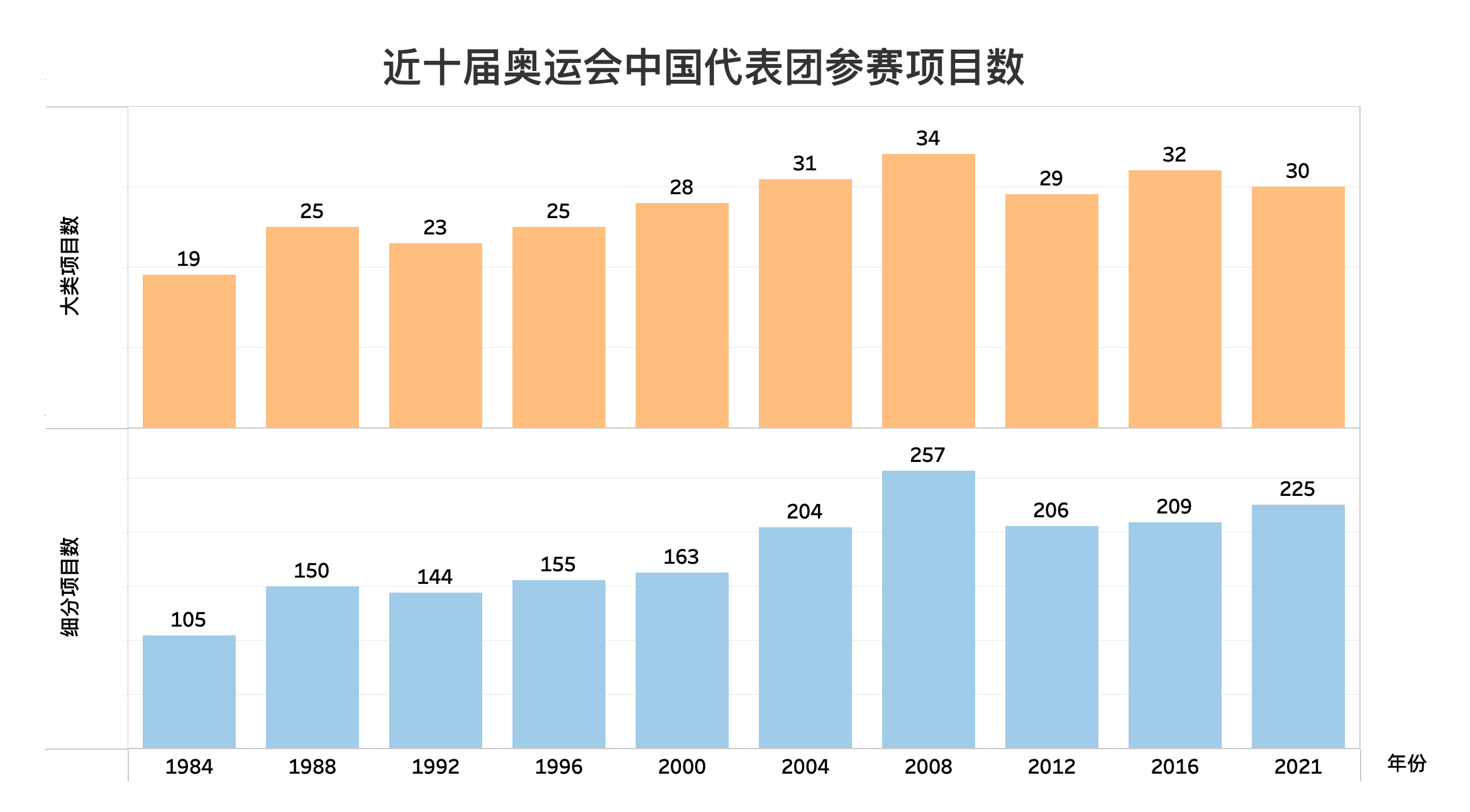 个推 0 代码数据可视化实操:基于 tableau 的中国奥运数据探索