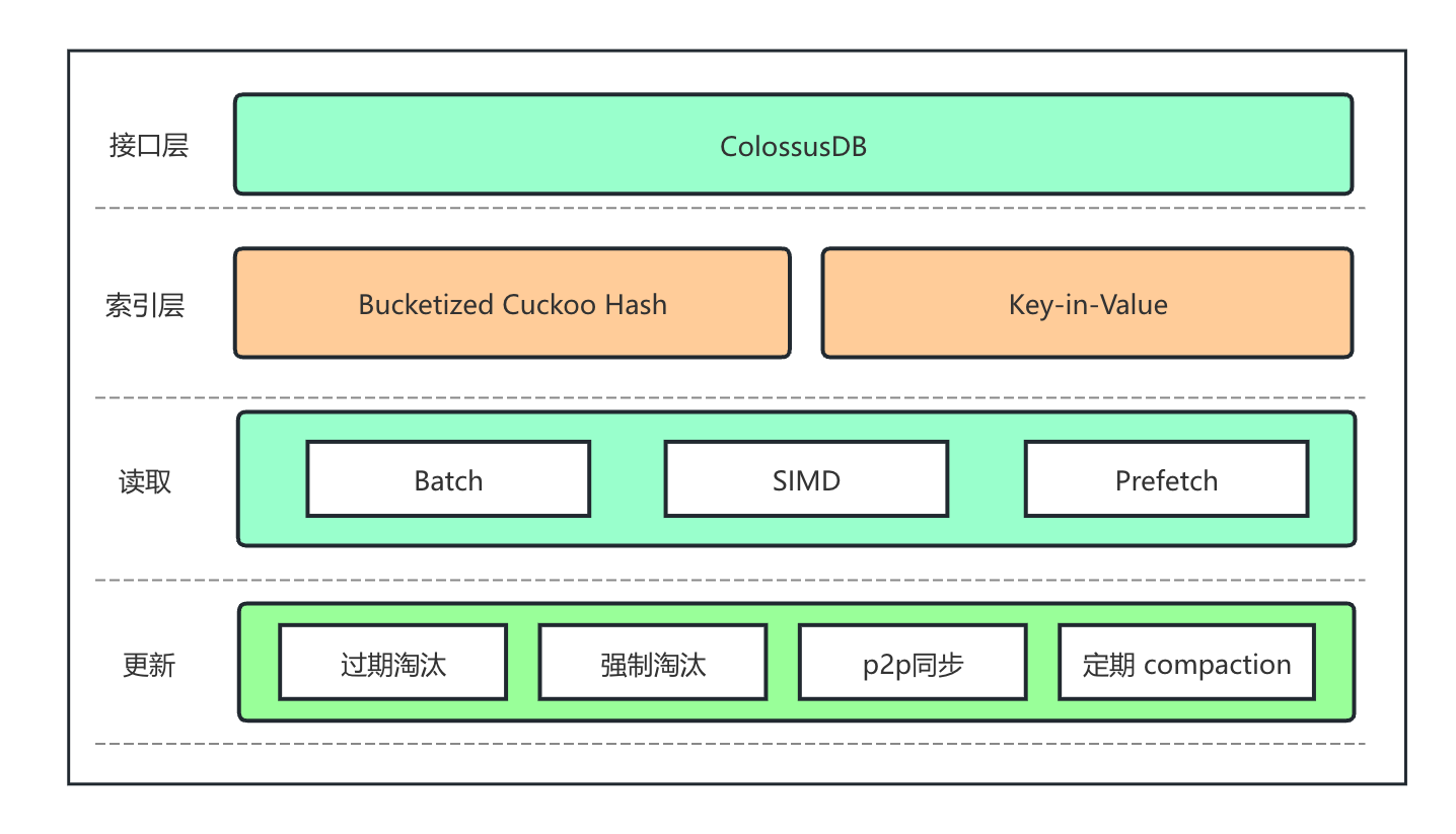 快手DHPS：国内首个实现基于RDMA 通信的可负载均衡高性能服务架构！-AI.x社区