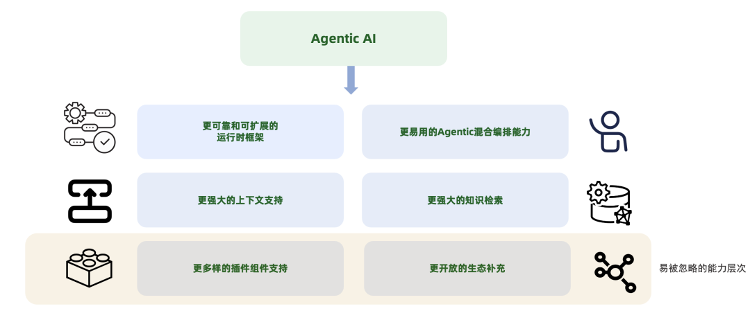 Agentic AI, 基于 Dify x OceanBase 的实践