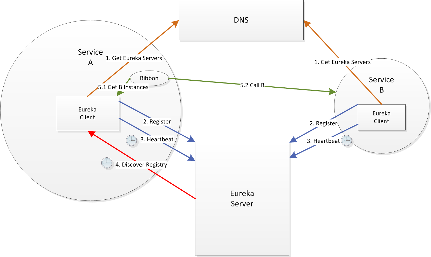 Spring Cloud源码分析之Eureka篇第六章:服务注册