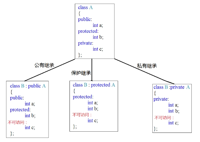 C++中的继承和派生