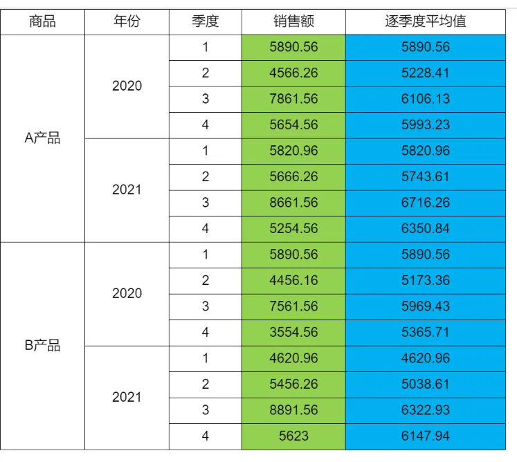 小智常见报表示例--层次坐标--逐层平均值报表