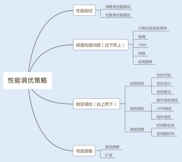 5年经验，不会Java性能优化，面试原地翻车