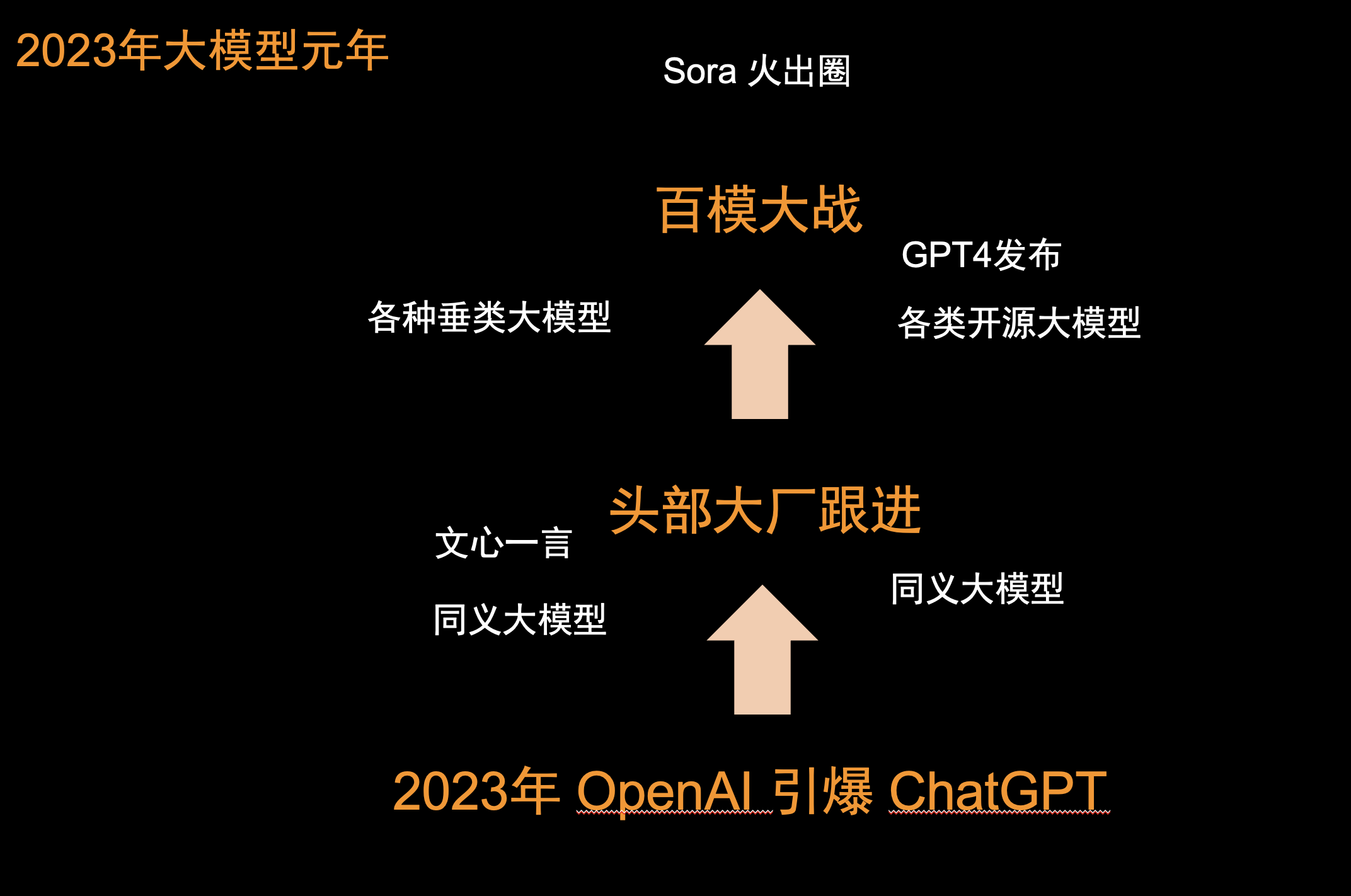 系列 二 从GPT到"通义千问":国内外大模型技术演进与产业图谱解析