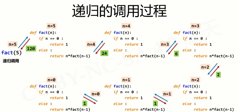 编程技巧：什么是JavaScript递归