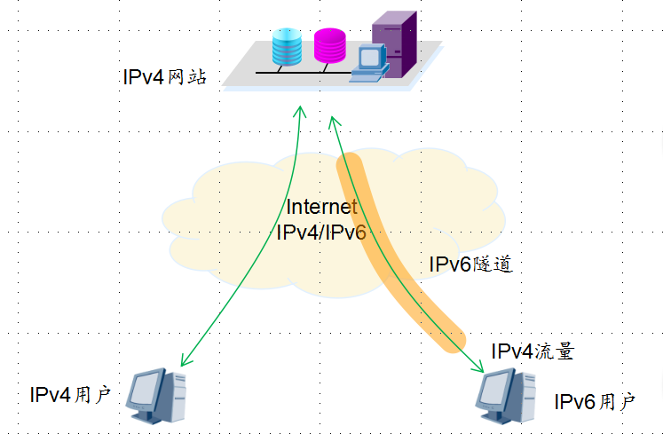 IPv6中的隧道技术