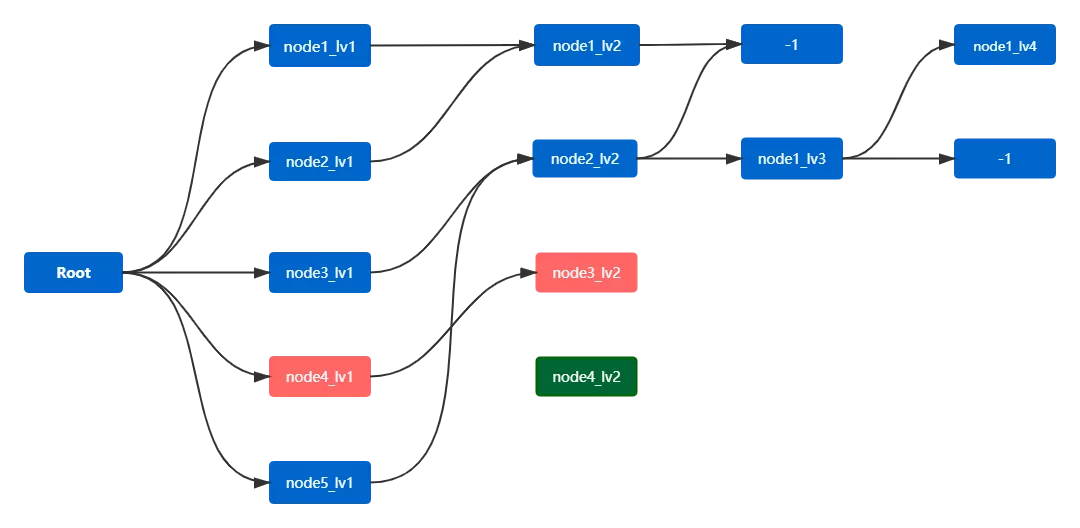 User behavior analysis model practice (1)-path analysis model